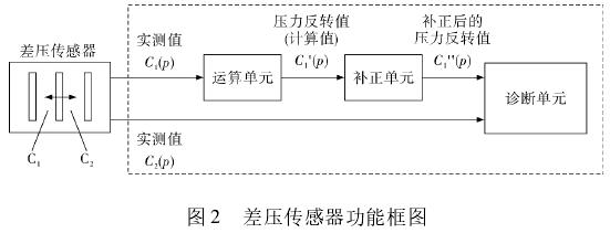 差壓傳感器功能框圖