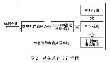 一體化智能溫度變送器系統(tǒng)設計框圖