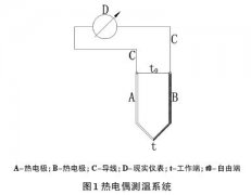 耐火極限試驗中試件表面測溫?zé)犭娕紲囟葐栴}