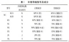 補償導線在廉金屬熱電偶校準過程中的使用