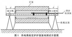 熱電偶檢定爐溫場(chǎng)測(cè)量不確定度評(píng)定