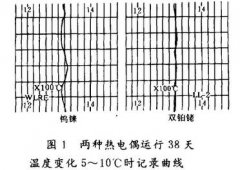 鎢錸熱電偶在重油氣化爐測溫中應(yīng)用