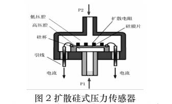 擴(kuò)散硅壓力變送器圖示