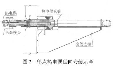 單點(diǎn)熱電偶徑向安裝示意圖