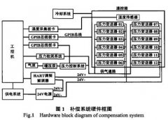 擴(kuò)散硅壓力變送器的溫度補償方法