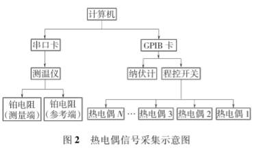 熱電偶信號采集示意圖