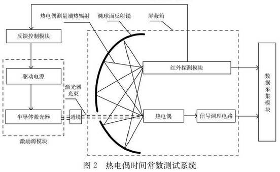 熱電偶時(shí)間常數(shù)測(cè)試系統(tǒng)圖示