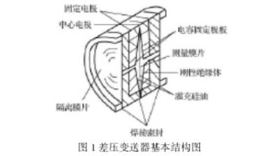 差壓變送器基本結構原理圖示