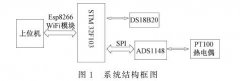 基于N型熱電偶的智能化多通道測溫系統(tǒng)