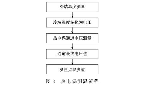 熱電偶測(cè)溫流程圖示