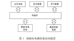 300~1500℃鎢錸熱電偶校準結果不確定度分析