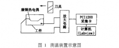 基于夾絲熱電偶法的高速切削溫度測量