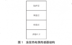 航空發(fā)動(dòng)機(jī)渦輪葉片涂層熱電偶測溫技術(shù)