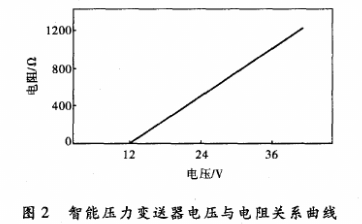 智能壓力變送器電壓與電阻關(guān)系曲線圖示