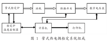 管式熱電偶檢定系統(tǒng)組成圖示