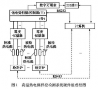 熱電偶、熱電阻、一體化溫度變送器檢測(cè)系統(tǒng)的