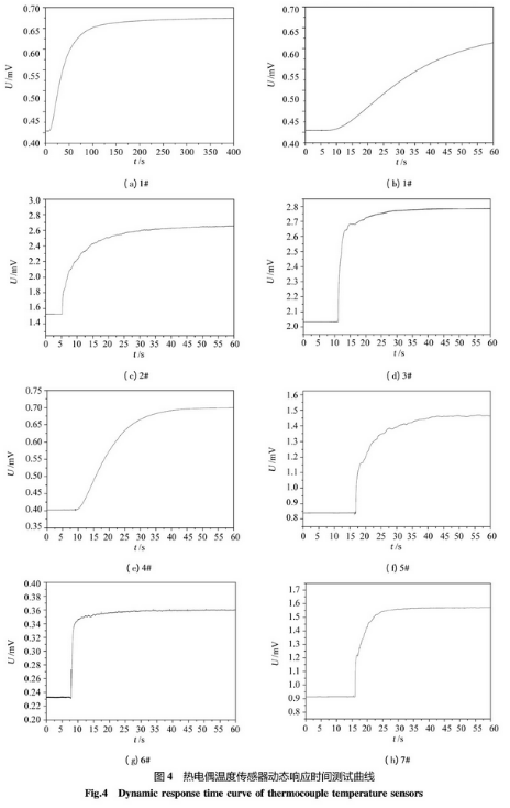 熱電偶溫度傳感器動(dòng)態(tài)響應(yīng)時(shí)間測(cè)試曲線圖