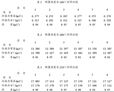 E型熱電偶在參考端溫度不同時(shí)測(cè)量的結(jié)果