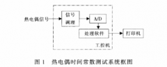 基于階躍溫度響應(yīng)的熱電偶時(shí)間常數(shù)測(cè)試系統(tǒng)