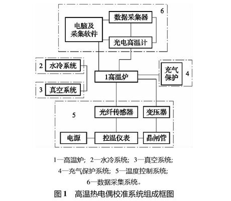 高溫鎢錸熱電偶校準(zhǔn)系統(tǒng)組成框圖