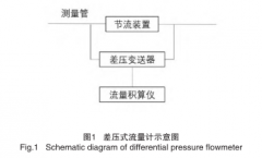 差壓變送器對差壓式流量計(jì)測量精度影響