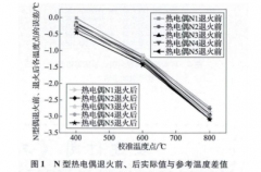 工作用廉金屬熱電偶退火問(wèn)題研究