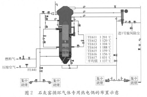 石灰窯循環(huán)氣體專用熱電偶的布置示意圖