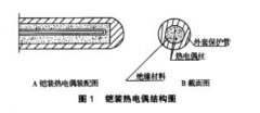 鎧裝貴金屬熱電偶存在的問題及解決方法