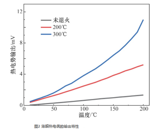 薄膜熱電偶的輸出特性