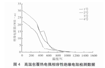 高溫包覆熱電偶相容性絕緣電阻檢測數(shù)據(jù)