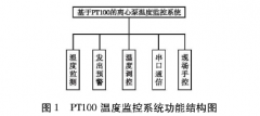 PT100鉑熱電阻的離心泵溫度監(jiān)測系統(tǒng)設(shè)計