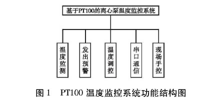 PT100溫度監(jiān)控系統(tǒng)功能結構圖