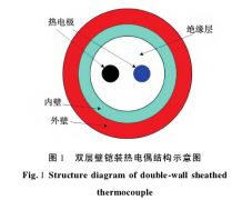 航空發(fā)動(dòng)機(jī)高溫壁面熱電偶測溫應(yīng)用