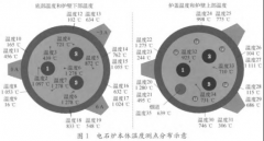 密團(tuán)電石爐和套簡石灰窯熱電偶的選型