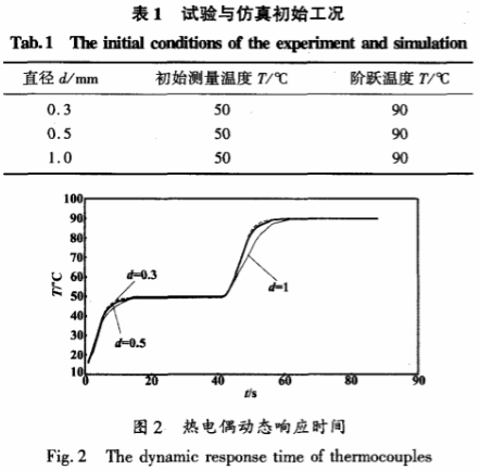 熱電偶動(dòng)態(tài)響應(yīng)時(shí)間