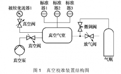 動態(tài)直接比較法在校準(zhǔn)絕對壓力變送器中應(yīng)用