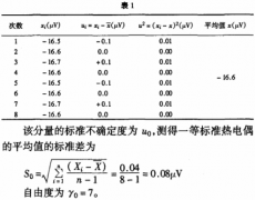 一等標(biāo)準(zhǔn)鉑銠10-鉑熱電偶測量結(jié)果的不確定度