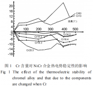 K型和N型熱電偶的性能對比