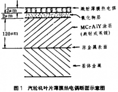 薄膜熱電偶的發(fā)展及其應(yīng)用