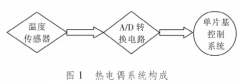 熱電偶實現(xiàn)正確校驗電阻爐設計