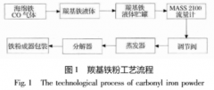 差壓式雙法蘭液位計(jì)在五羰基鐵蒸發(fā)器上應(yīng)用