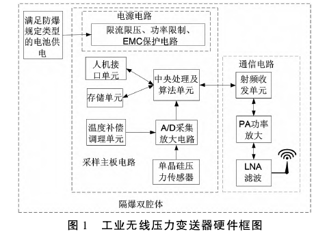 工業(yè)無線壓力變送器硬件框圖