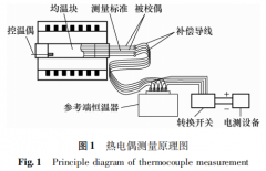 校準(zhǔn)短型廉金屬熱電偶相關(guān)問題探討