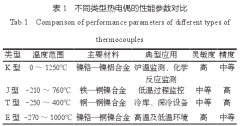 熱電偶溫度測(cè)量在能源行業(yè)中的應(yīng)用